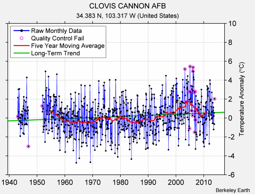 CLOVIS CANNON AFB Raw Mean Temperature