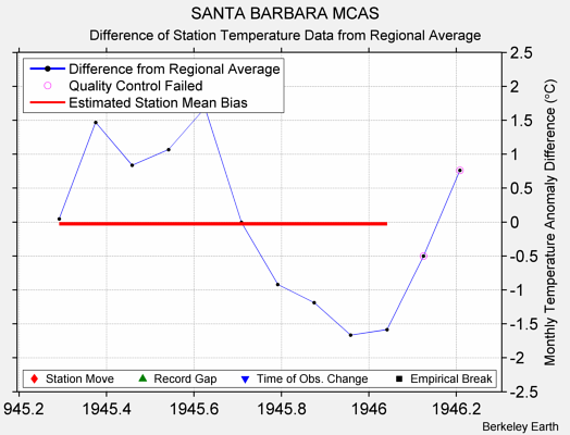 SANTA BARBARA MCAS difference from regional expectation