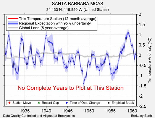 SANTA BARBARA MCAS comparison to regional expectation