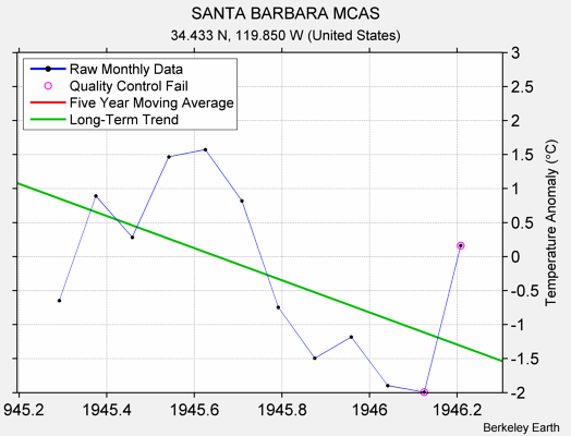 SANTA BARBARA MCAS Raw Mean Temperature