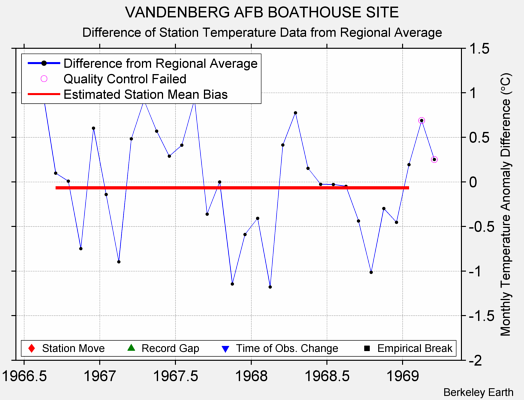 VANDENBERG AFB BOATHOUSE SITE difference from regional expectation