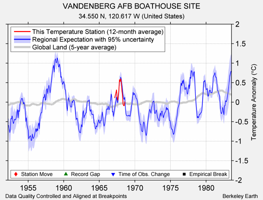 VANDENBERG AFB BOATHOUSE SITE comparison to regional expectation