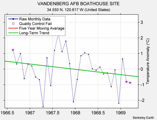 VANDENBERG AFB BOATHOUSE SITE Raw Mean Temperature