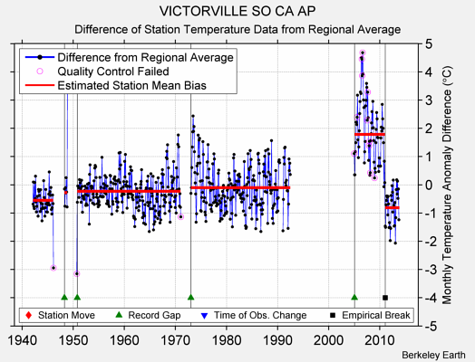 VICTORVILLE SO CA AP difference from regional expectation