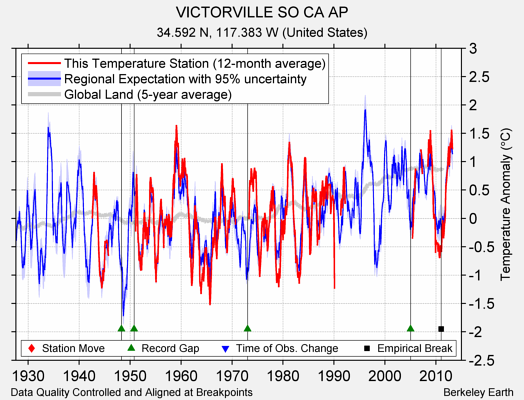 VICTORVILLE SO CA AP comparison to regional expectation