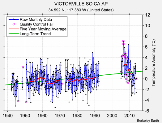 VICTORVILLE SO CA AP Raw Mean Temperature