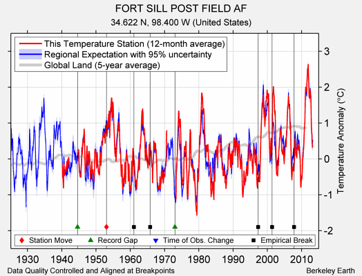 FORT SILL POST FIELD AF comparison to regional expectation