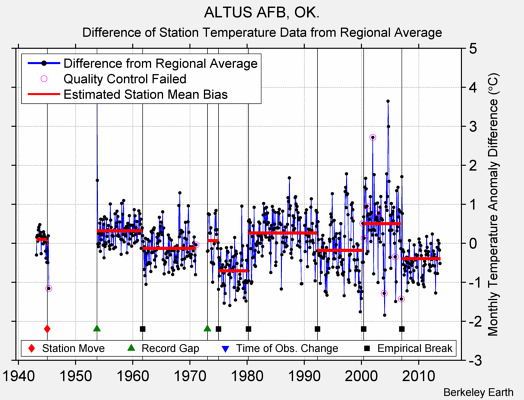 ALTUS AFB, OK. difference from regional expectation