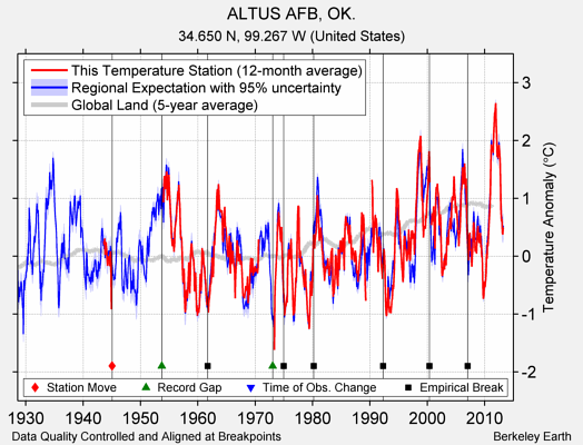 ALTUS AFB, OK. comparison to regional expectation