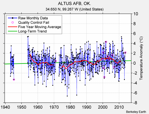 ALTUS AFB, OK. Raw Mean Temperature