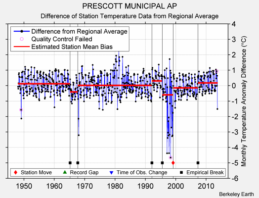 PRESCOTT MUNICIPAL AP difference from regional expectation