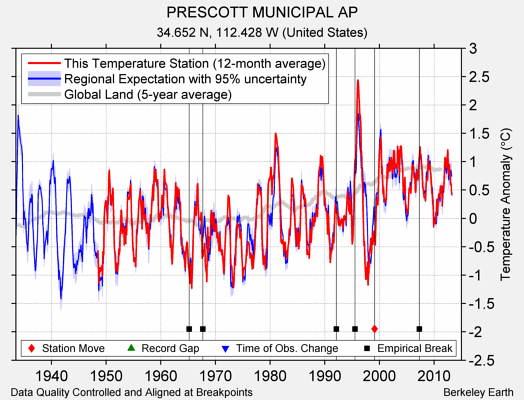 PRESCOTT MUNICIPAL AP comparison to regional expectation