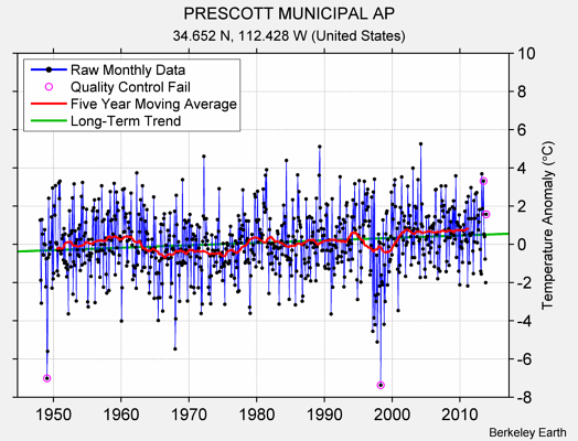 PRESCOTT MUNICIPAL AP Raw Mean Temperature