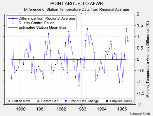 POINT ARGUELLO AFWB difference from regional expectation