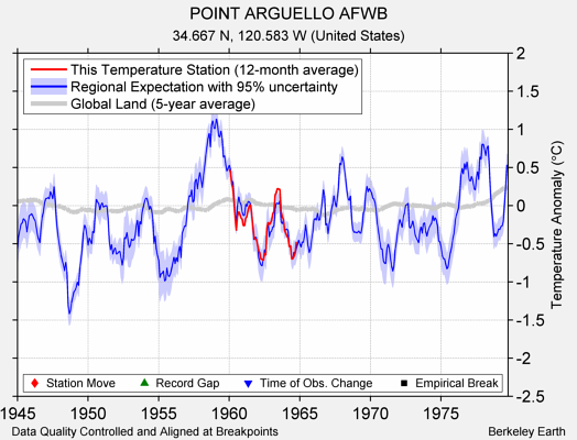 POINT ARGUELLO AFWB comparison to regional expectation