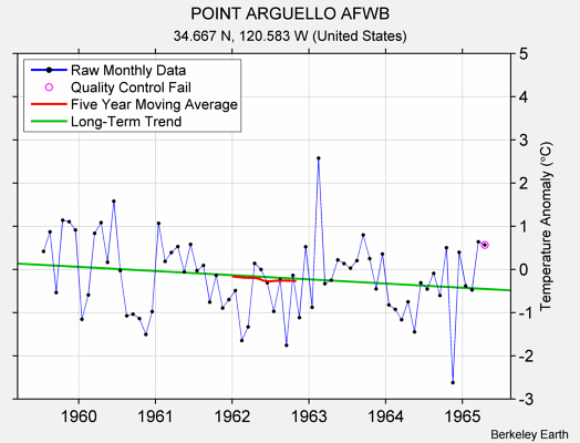 POINT ARGUELLO AFWB Raw Mean Temperature