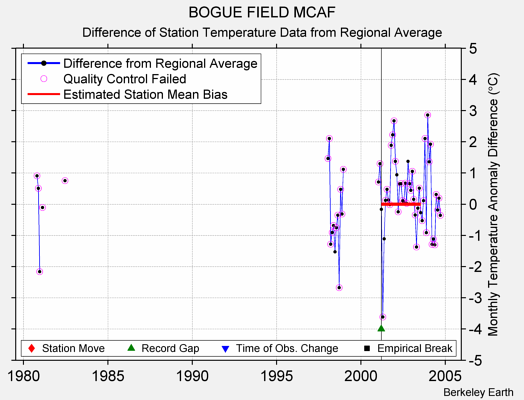 BOGUE FIELD MCAF difference from regional expectation