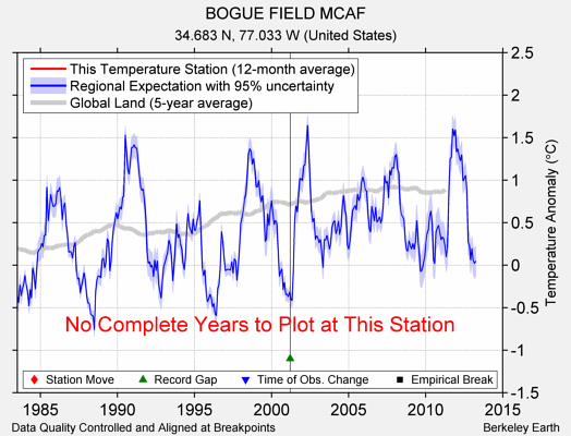 BOGUE FIELD MCAF comparison to regional expectation