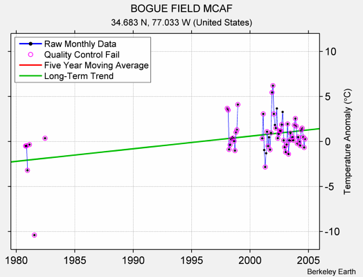 BOGUE FIELD MCAF Raw Mean Temperature