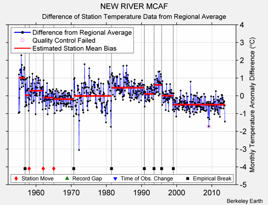 NEW RIVER MCAF difference from regional expectation