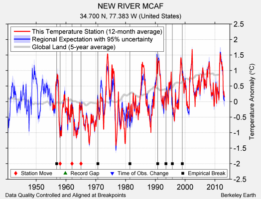 NEW RIVER MCAF comparison to regional expectation