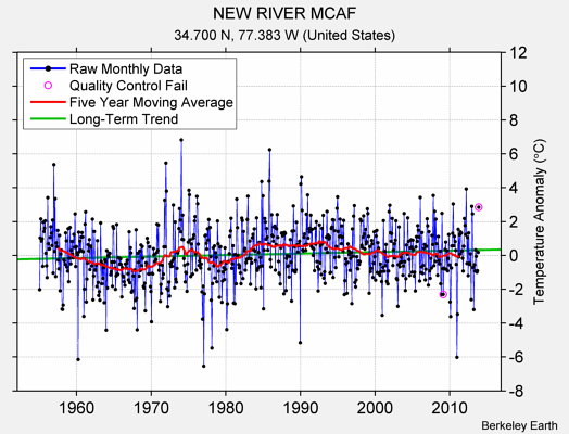 NEW RIVER MCAF Raw Mean Temperature