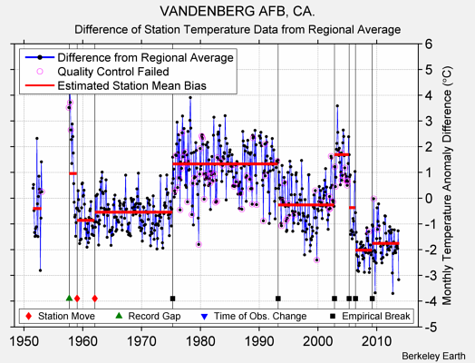 VANDENBERG AFB, CA. difference from regional expectation