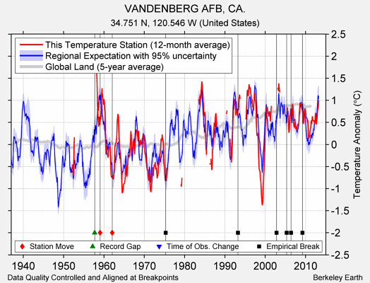 VANDENBERG AFB, CA. comparison to regional expectation