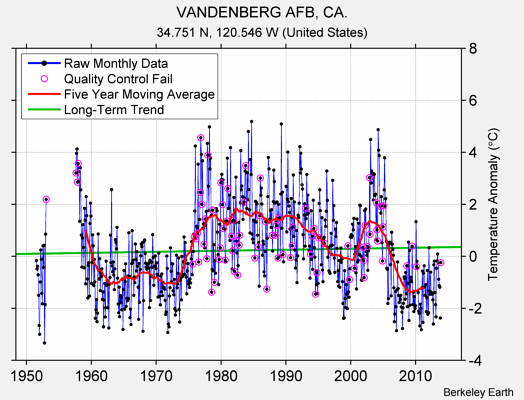 VANDENBERG AFB, CA. Raw Mean Temperature