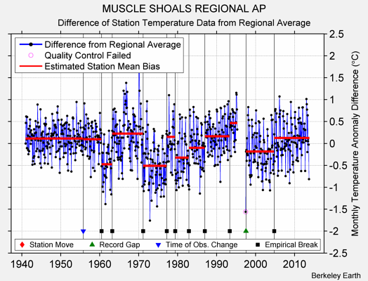 MUSCLE SHOALS REGIONAL AP difference from regional expectation