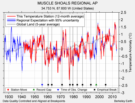 MUSCLE SHOALS REGIONAL AP comparison to regional expectation