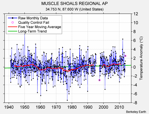 MUSCLE SHOALS REGIONAL AP Raw Mean Temperature