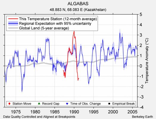 ALGABAS comparison to regional expectation