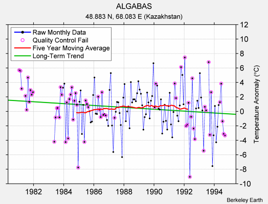 ALGABAS Raw Mean Temperature