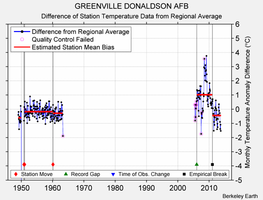 GREENVILLE DONALDSON AFB difference from regional expectation