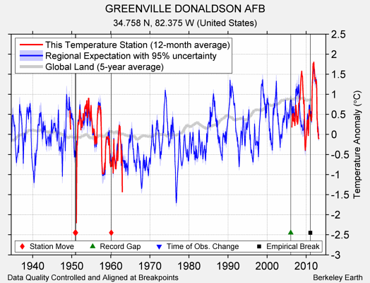 GREENVILLE DONALDSON AFB comparison to regional expectation