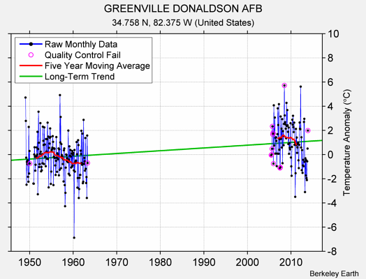 GREENVILLE DONALDSON AFB Raw Mean Temperature