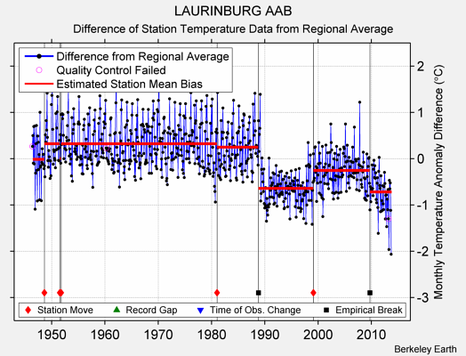 LAURINBURG AAB difference from regional expectation