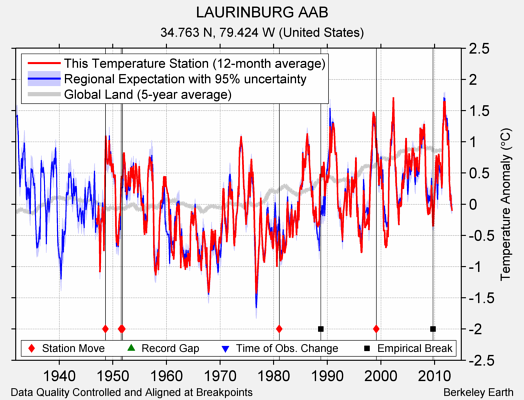 LAURINBURG AAB comparison to regional expectation