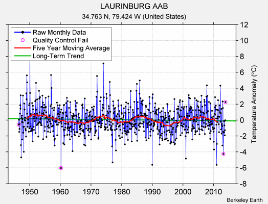 LAURINBURG AAB Raw Mean Temperature