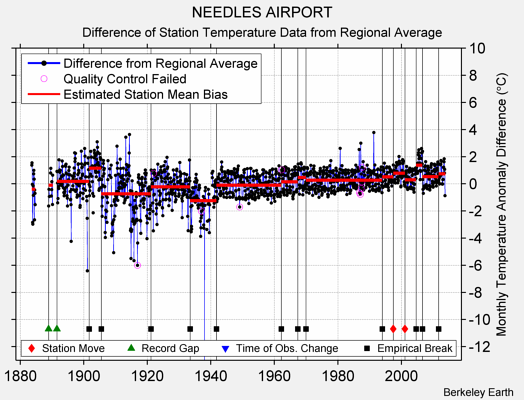 NEEDLES AIRPORT difference from regional expectation