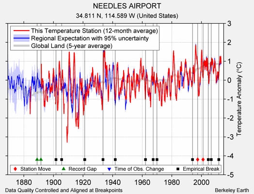 NEEDLES AIRPORT comparison to regional expectation