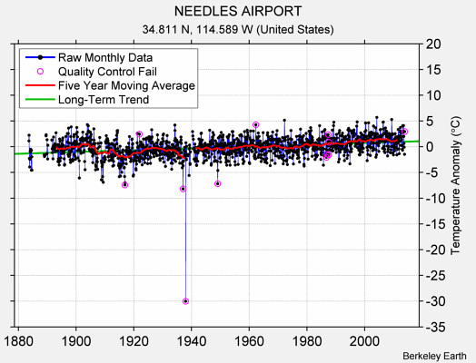 NEEDLES AIRPORT Raw Mean Temperature