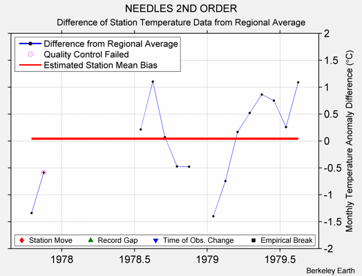 NEEDLES 2ND ORDER difference from regional expectation