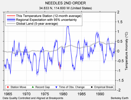 NEEDLES 2ND ORDER comparison to regional expectation