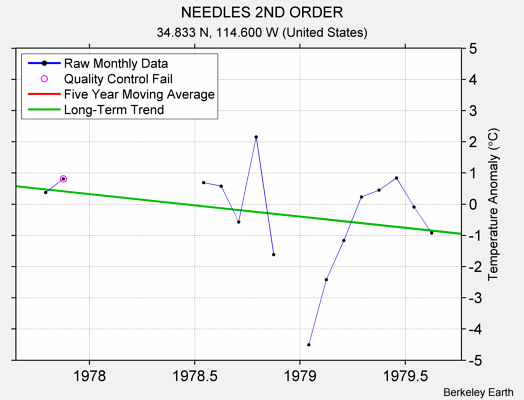 NEEDLES 2ND ORDER Raw Mean Temperature