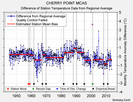 CHERRY POINT MCAS difference from regional expectation