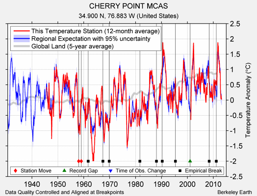 CHERRY POINT MCAS comparison to regional expectation