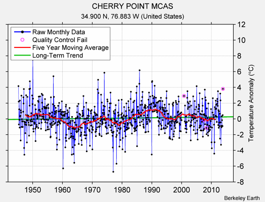 CHERRY POINT MCAS Raw Mean Temperature