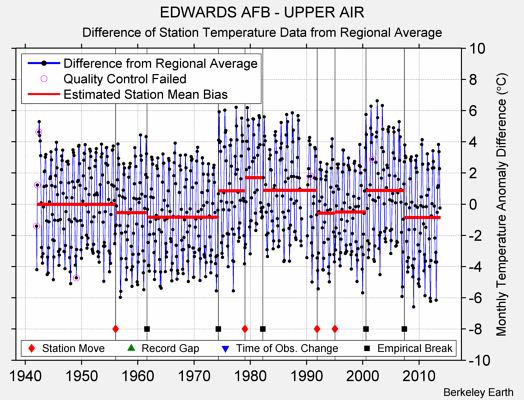 EDWARDS AFB - UPPER AIR difference from regional expectation